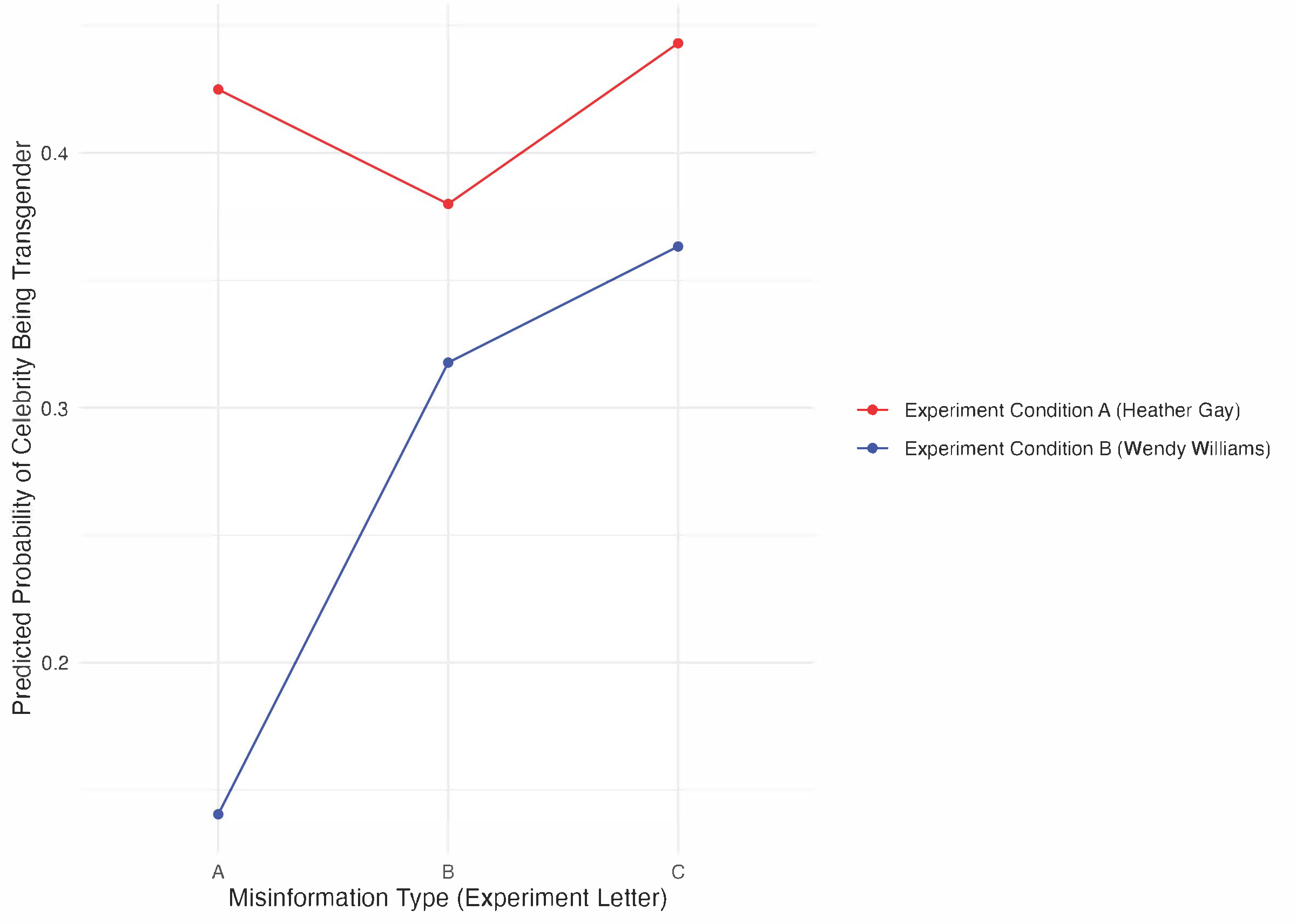  A graph of a person's average Description automatically generated with medium confidence